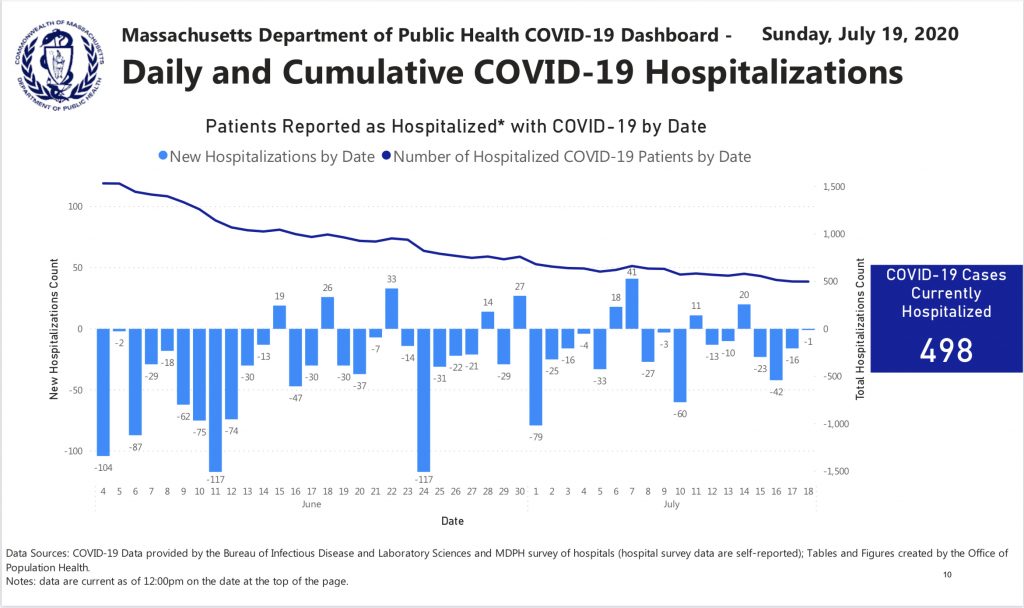 Daily and Cumulative COVID-19 Hospitalizations. Updated Sunday, July 19, 2020.