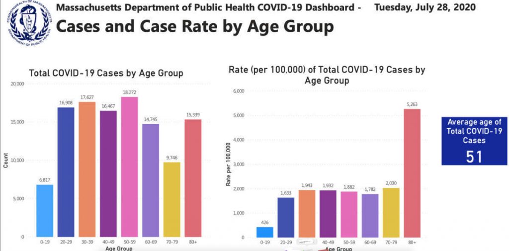 Cases and Case Rate by Age Group